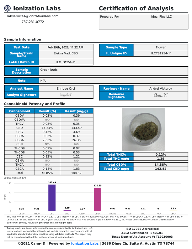 Laboratory analysis certificate for Elektra Majik Hemp Flower cannabinoid test results